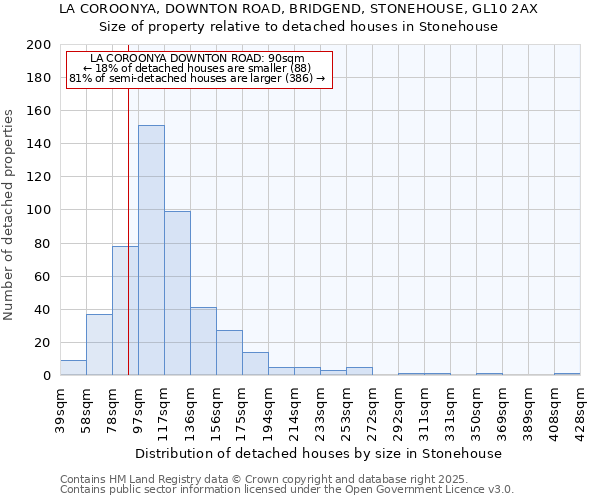 LA COROONYA, DOWNTON ROAD, BRIDGEND, STONEHOUSE, GL10 2AX: Size of property relative to detached houses houses in Stonehouse