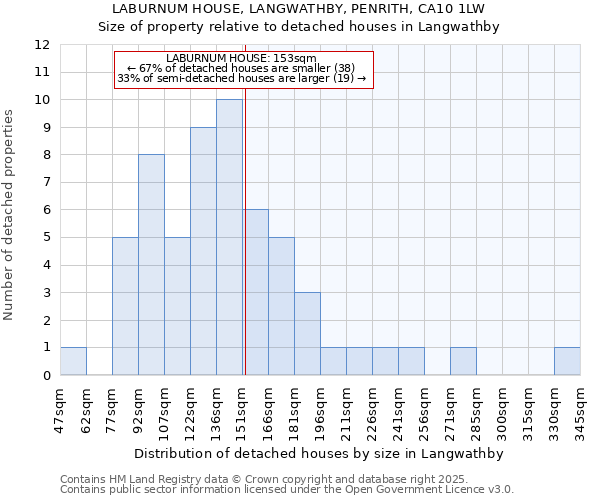 LABURNUM HOUSE, LANGWATHBY, PENRITH, CA10 1LW: Size of property relative to detached houses houses in Langwathby