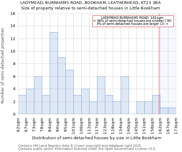 LADYMEAD, BURNHAMS ROAD, BOOKHAM, LEATHERHEAD, KT23 3BA: Size of property relative to semi-detached houses houses in Little Bookham