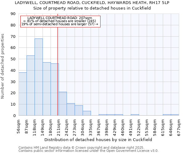 LADYWELL, COURTMEAD ROAD, CUCKFIELD, HAYWARDS HEATH, RH17 5LP: Size of property relative to detached houses houses in Cuckfield