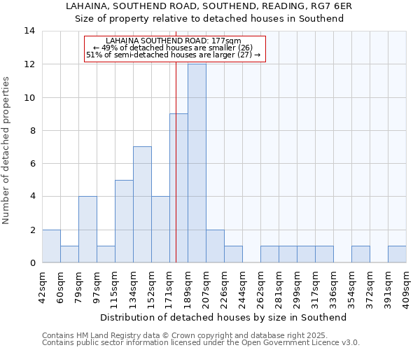 LAHAINA, SOUTHEND ROAD, SOUTHEND, READING, RG7 6ER: Size of property relative to detached houses in Southend