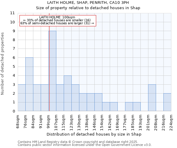 LAITH HOLME, SHAP, PENRITH, CA10 3PH: Size of property relative to detached houses houses in Shap