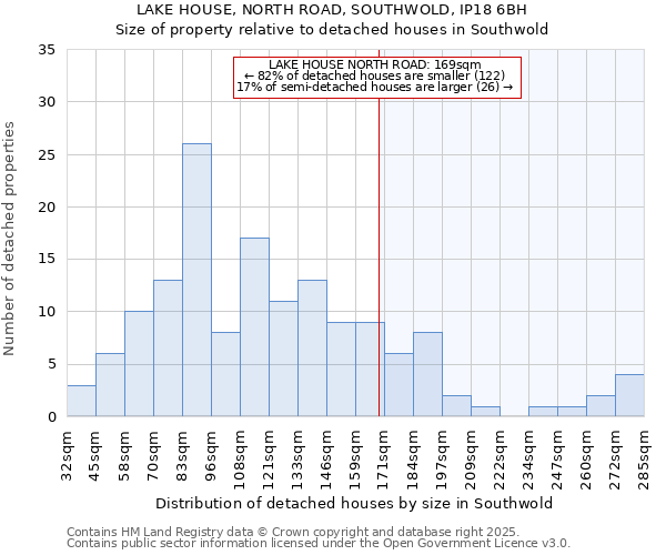 LAKE HOUSE, NORTH ROAD, SOUTHWOLD, IP18 6BH: Size of property relative to detached houses houses in Southwold