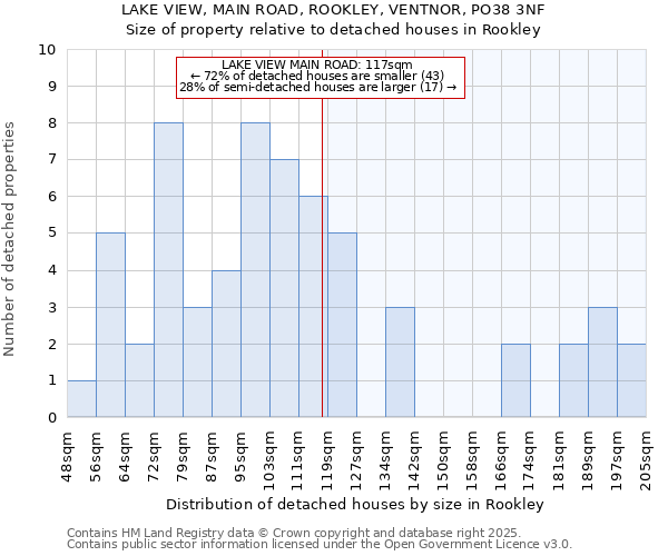 LAKE VIEW, MAIN ROAD, ROOKLEY, VENTNOR, PO38 3NF: Size of property relative to detached houses houses in Rookley