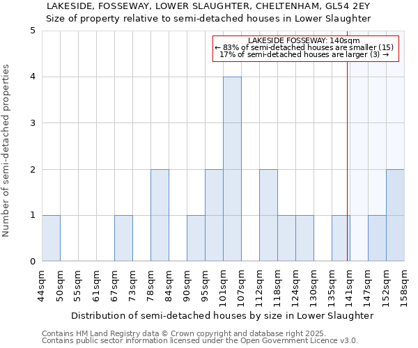 LAKESIDE, FOSSEWAY, LOWER SLAUGHTER, CHELTENHAM, GL54 2EY: Size of property relative to semi-detached houses houses in Lower Slaughter