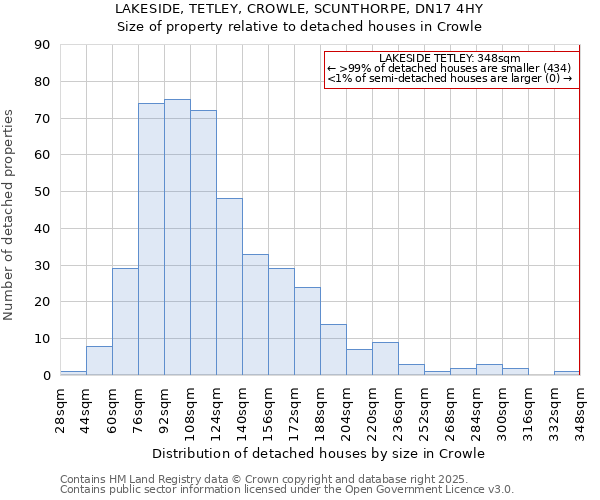 LAKESIDE, TETLEY, CROWLE, SCUNTHORPE, DN17 4HY: Size of property relative to detached houses houses in Crowle