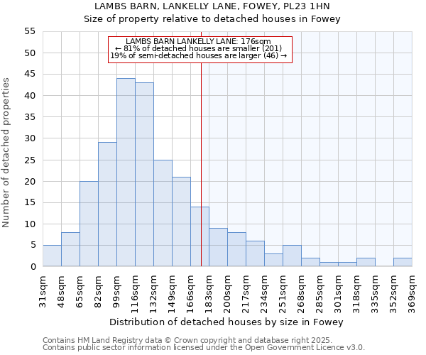 LAMBS BARN, LANKELLY LANE, FOWEY, PL23 1HN: Size of property relative to detached houses houses in Fowey