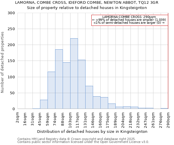 LAMORNA, COMBE CROSS, IDEFORD COMBE, NEWTON ABBOT, TQ12 3GR: Size of property relative to detached houses houses in Kingsteignton