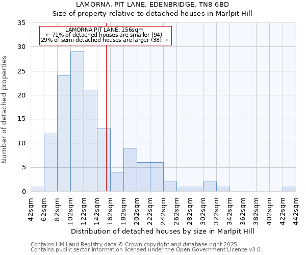 LAMORNA, PIT LANE, EDENBRIDGE, TN8 6BD: Size of property relative to detached houses houses in Marlpit Hill