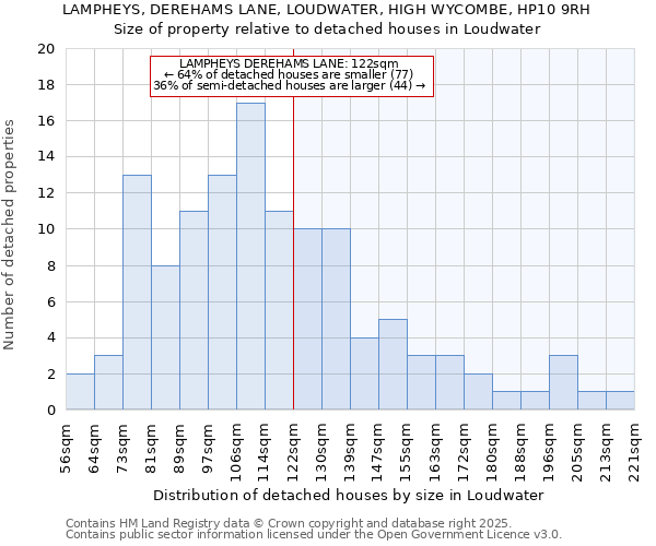 LAMPHEYS, DEREHAMS LANE, LOUDWATER, HIGH WYCOMBE, HP10 9RH: Size of property relative to detached houses houses in Loudwater