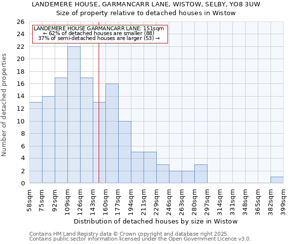 LANDEMERE HOUSE, GARMANCARR LANE, WISTOW, SELBY, YO8 3UW: Size of property relative to detached houses houses in Wistow