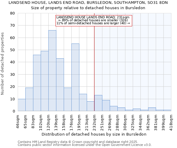 LANDSEND HOUSE, LANDS END ROAD, BURSLEDON, SOUTHAMPTON, SO31 8DN: Size of property relative to detached houses houses in Bursledon