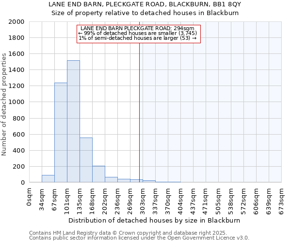 LANE END BARN, PLECKGATE ROAD, BLACKBURN, BB1 8QY: Size of property relative to detached houses houses in Blackburn