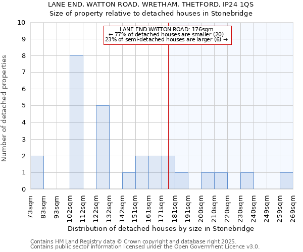 LANE END, WATTON ROAD, WRETHAM, THETFORD, IP24 1QS: Size of property relative to detached houses houses in Stonebridge