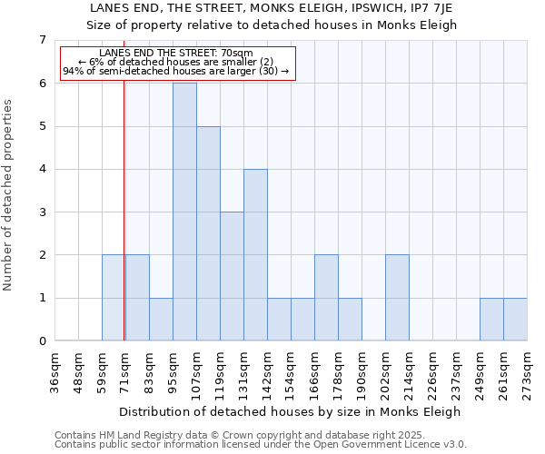 LANES END, THE STREET, MONKS ELEIGH, IPSWICH, IP7 7JE: Size of property relative to detached houses houses in Monks Eleigh