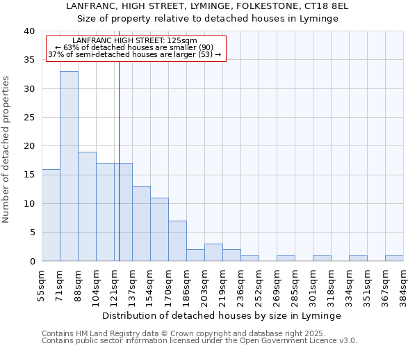 LANFRANC, HIGH STREET, LYMINGE, FOLKESTONE, CT18 8EL: Size of property relative to detached houses houses in Lyminge
