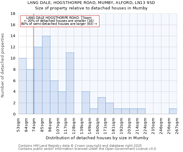 LANG DALE, HOGSTHORPE ROAD, MUMBY, ALFORD, LN13 9SD: Size of property relative to detached houses houses in Mumby