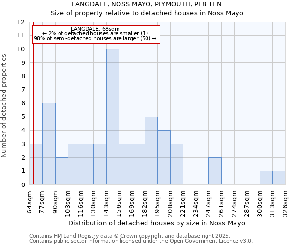 LANGDALE, NOSS MAYO, PLYMOUTH, PL8 1EN: Size of property relative to detached houses in Noss Mayo