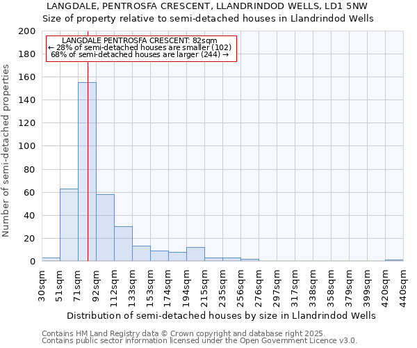 LANGDALE, PENTROSFA CRESCENT, LLANDRINDOD WELLS, LD1 5NW: Size of property relative to semi-detached houses houses in Llandrindod Wells
