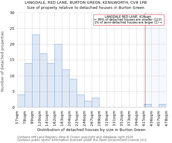 LANGDALE, RED LANE, BURTON GREEN, KENILWORTH, CV8 1PB: Size of property relative to detached houses houses in Burton Green