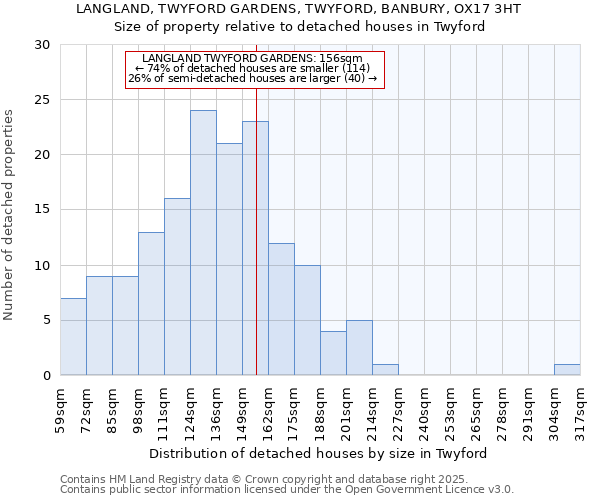 LANGLAND, TWYFORD GARDENS, TWYFORD, BANBURY, OX17 3HT: Size of property relative to detached houses in Twyford