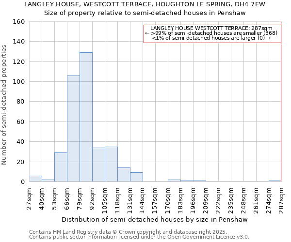 LANGLEY HOUSE, WESTCOTT TERRACE, HOUGHTON LE SPRING, DH4 7EW: Size of property relative to semi-detached houses houses in Penshaw