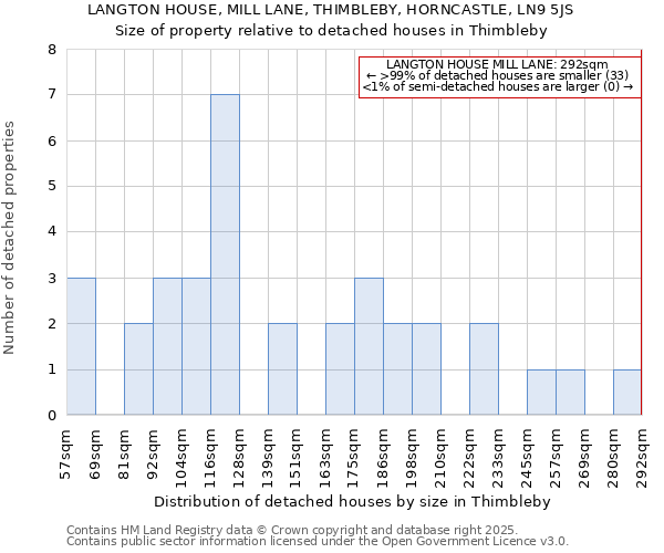 LANGTON HOUSE, MILL LANE, THIMBLEBY, HORNCASTLE, LN9 5JS: Size of property relative to detached houses in Thimbleby