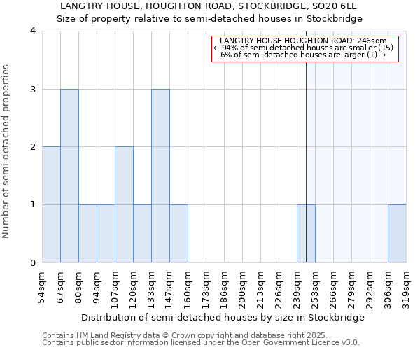 LANGTRY HOUSE, HOUGHTON ROAD, STOCKBRIDGE, SO20 6LE: Size of property relative to detached houses in Stockbridge