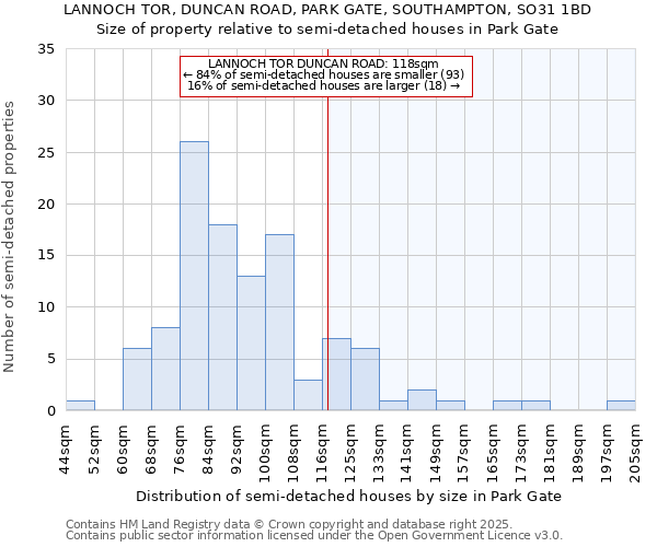 LANNOCH TOR, DUNCAN ROAD, PARK GATE, SOUTHAMPTON, SO31 1BD: Size of property relative to semi-detached houses houses in Park Gate