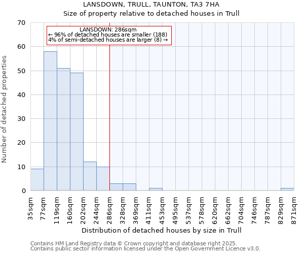 LANSDOWN, TRULL, TAUNTON, TA3 7HA: Size of property relative to detached houses houses in Trull