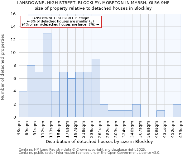 LANSDOWNE, HIGH STREET, BLOCKLEY, MORETON-IN-MARSH, GL56 9HF: Size of property relative to detached houses houses in Blockley