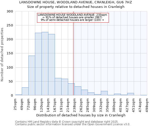 LANSDOWNE HOUSE, WOODLAND AVENUE, CRANLEIGH, GU6 7HZ: Size of property relative to detached houses houses in Cranleigh