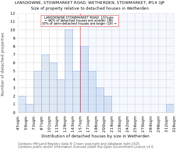 LANSDOWNE, STOWMARKET ROAD, WETHERDEN, STOWMARKET, IP14 3JP: Size of property relative to detached houses houses in Wetherden