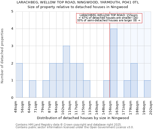 LARACHBEG, WELLOW TOP ROAD, NINGWOOD, YARMOUTH, PO41 0TL: Size of property relative to detached houses houses in Ningwood