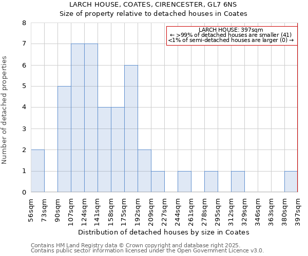 LARCH HOUSE, COATES, CIRENCESTER, GL7 6NS: Size of property relative to detached houses houses in Coates