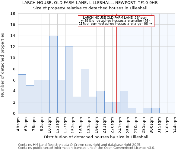 LARCH HOUSE, OLD FARM LANE, LILLESHALL, NEWPORT, TF10 9HB: Size of property relative to detached houses houses in Lilleshall