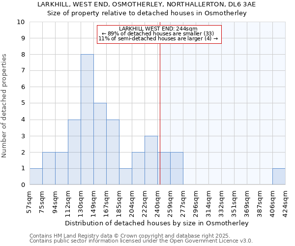 LARKHILL, WEST END, OSMOTHERLEY, NORTHALLERTON, DL6 3AE: Size of property relative to detached houses houses in Osmotherley