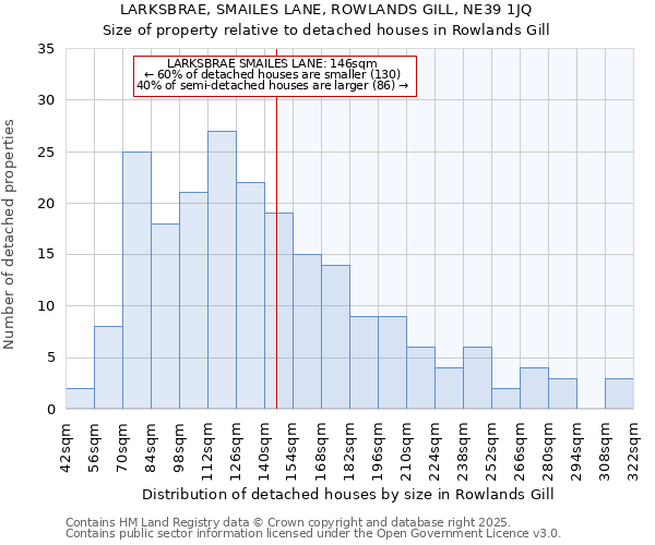 LARKSBRAE, SMAILES LANE, ROWLANDS GILL, NE39 1JQ: Size of property relative to detached houses in Rowlands Gill