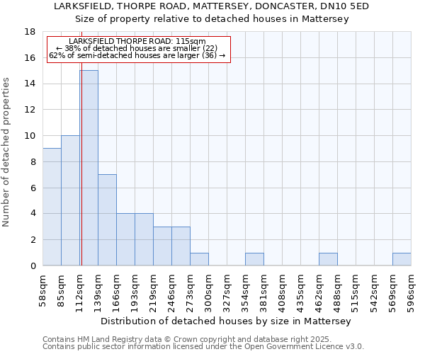 LARKSFIELD, THORPE ROAD, MATTERSEY, DONCASTER, DN10 5ED: Size of property relative to detached houses houses in Mattersey