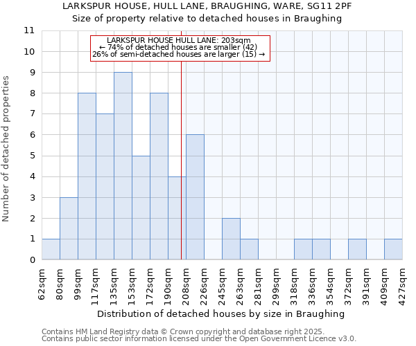 LARKSPUR HOUSE, HULL LANE, BRAUGHING, WARE, SG11 2PF: Size of property relative to detached houses houses in Braughing