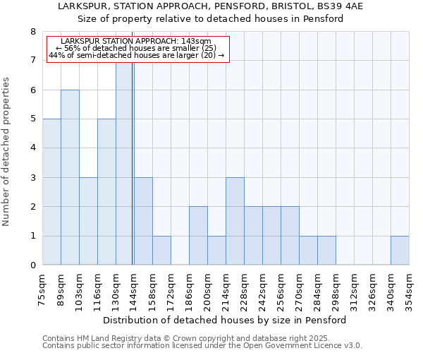 LARKSPUR, STATION APPROACH, PENSFORD, BRISTOL, BS39 4AE: Size of property relative to detached houses houses in Pensford