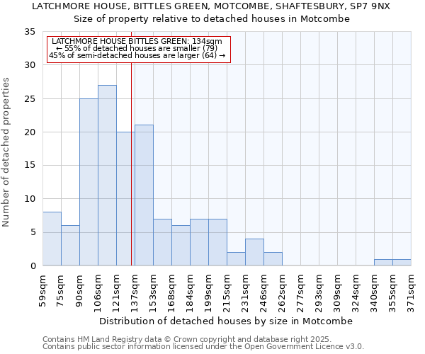 LATCHMORE HOUSE, BITTLES GREEN, MOTCOMBE, SHAFTESBURY, SP7 9NX: Size of property relative to detached houses houses in Motcombe
