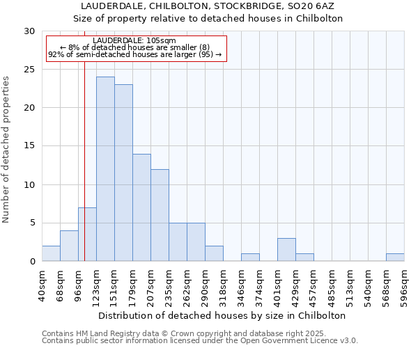 LAUDERDALE, CHILBOLTON, STOCKBRIDGE, SO20 6AZ: Size of property relative to detached houses in Chilbolton