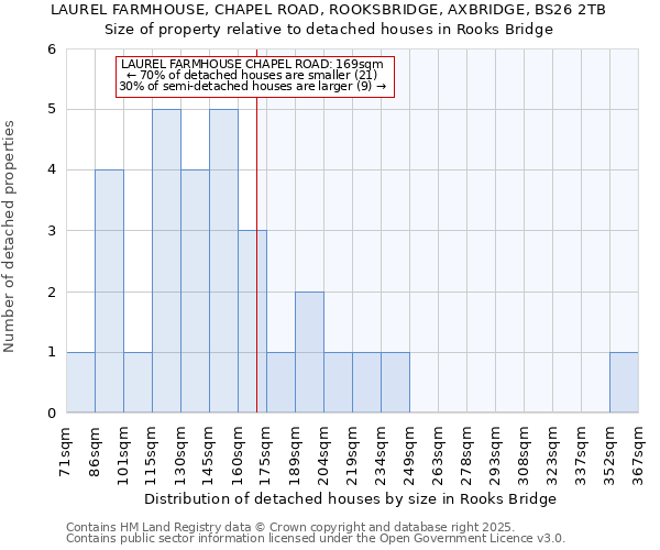 LAUREL FARMHOUSE, CHAPEL ROAD, ROOKSBRIDGE, AXBRIDGE, BS26 2TB: Size of property relative to detached houses houses in Rooks Bridge