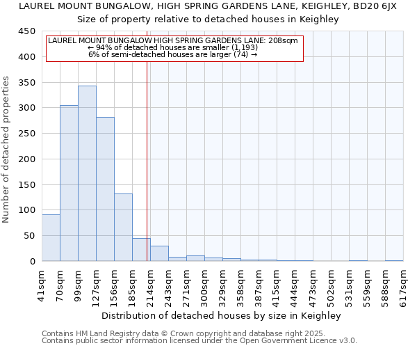 LAUREL MOUNT BUNGALOW, HIGH SPRING GARDENS LANE, KEIGHLEY, BD20 6JX: Size of property relative to detached houses in Keighley