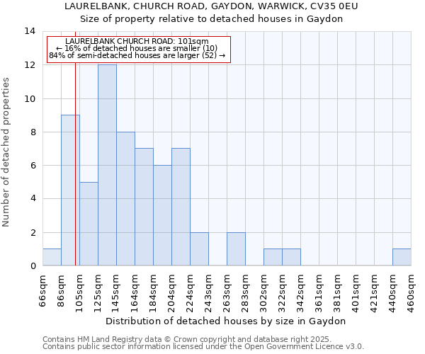 LAURELBANK, CHURCH ROAD, GAYDON, WARWICK, CV35 0EU: Size of property relative to detached houses houses in Gaydon