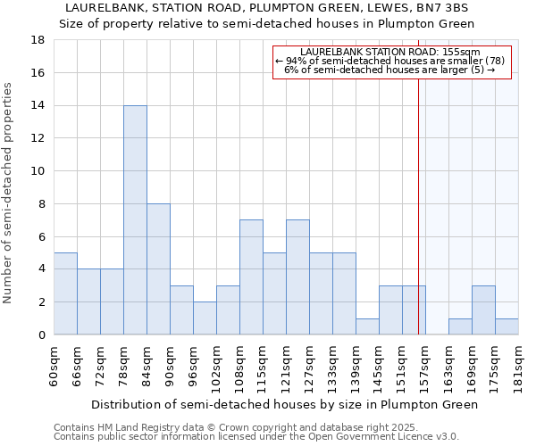 LAURELBANK, STATION ROAD, PLUMPTON GREEN, LEWES, BN7 3BS: Size of property relative to semi-detached houses houses in Plumpton Green