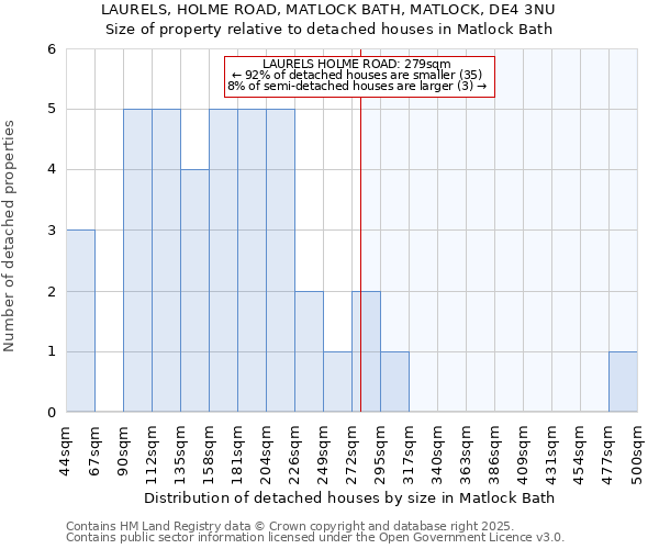 LAURELS, HOLME ROAD, MATLOCK BATH, MATLOCK, DE4 3NU: Size of property relative to detached houses houses in Matlock Bath