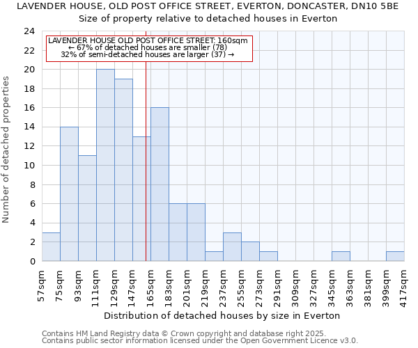 LAVENDER HOUSE, OLD POST OFFICE STREET, EVERTON, DONCASTER, DN10 5BE: Size of property relative to detached houses houses in Everton