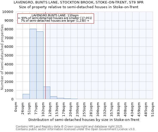 LAVENGRO, BUNTS LANE, STOCKTON BROOK, STOKE-ON-TRENT, ST9 9PR: Size of property relative to semi-detached houses houses in Stoke-on-Trent